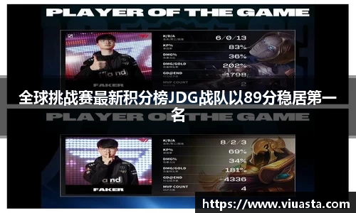 全球挑战赛最新积分榜JDG战队以89分稳居第一名
