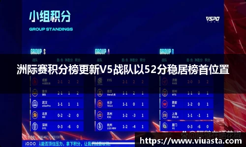 洲际赛积分榜更新V5战队以52分稳居榜首位置